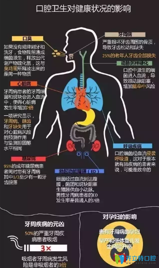 牙周病對(duì)全身健康的影響