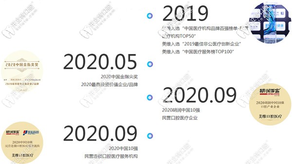獲得了2020年度10強(qiáng)民營連鎖口腔醫(yī)療服務(wù)機(jī)構(gòu)