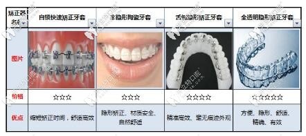牙套的種類(lèi)